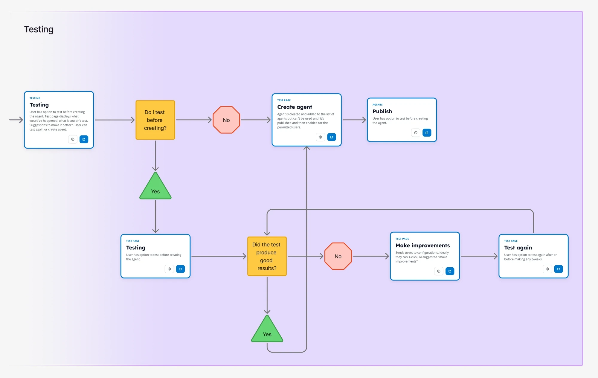 FigJam flow for testing: test before creating, check the results, make improvements, test again, then create and publish.