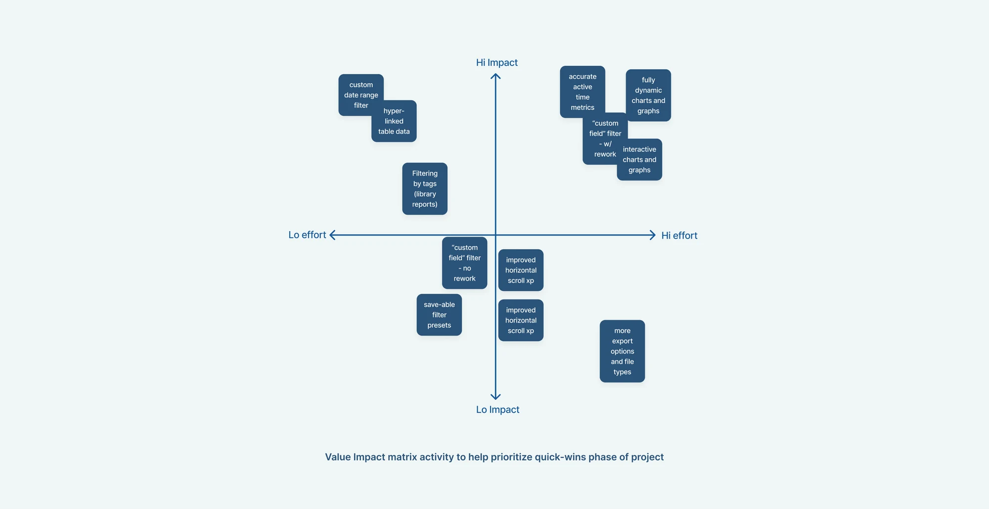 Value and impact matrix plotting features such as custom date range filter, save-able filter presets and interactive charts by effort and impact.